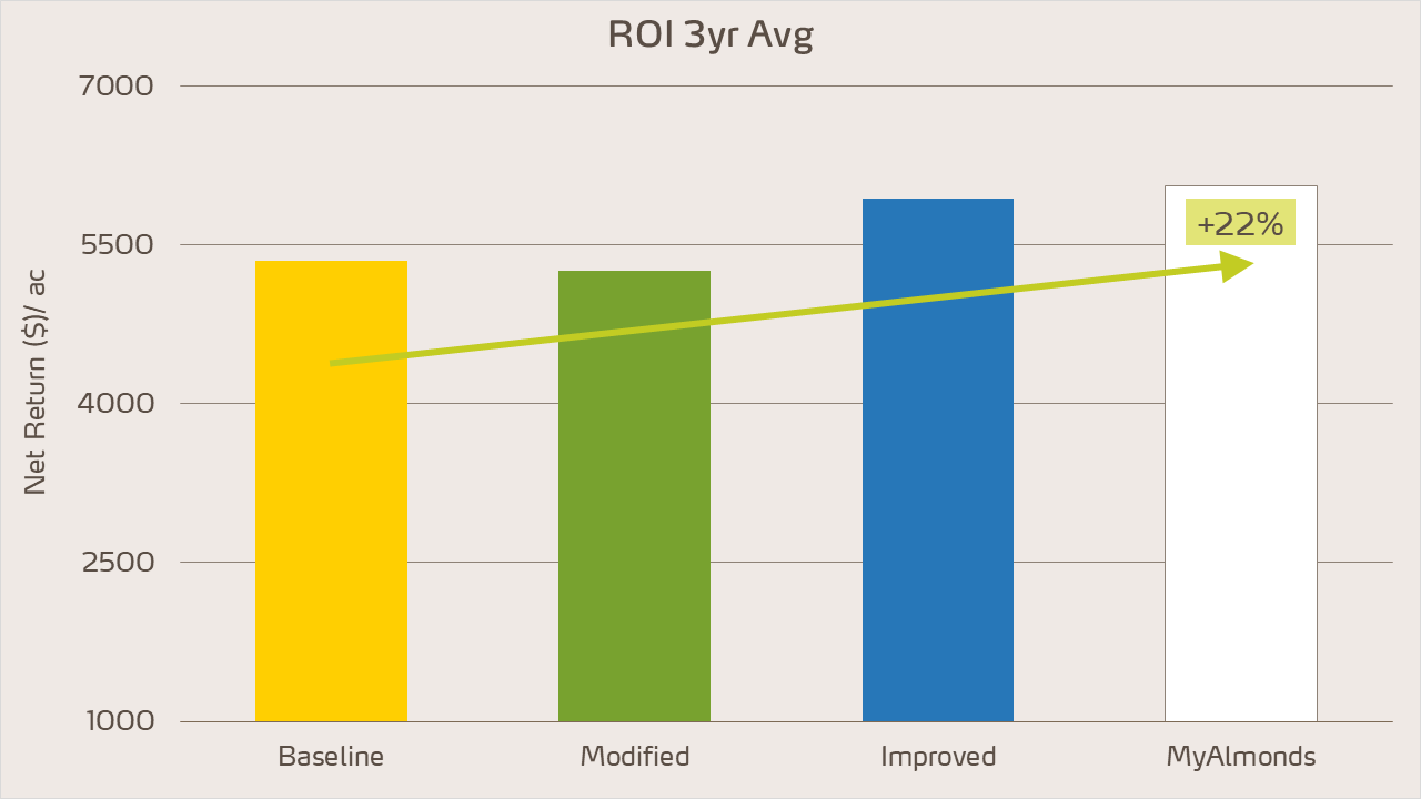 almond graph - ROI 3yrs avg.png