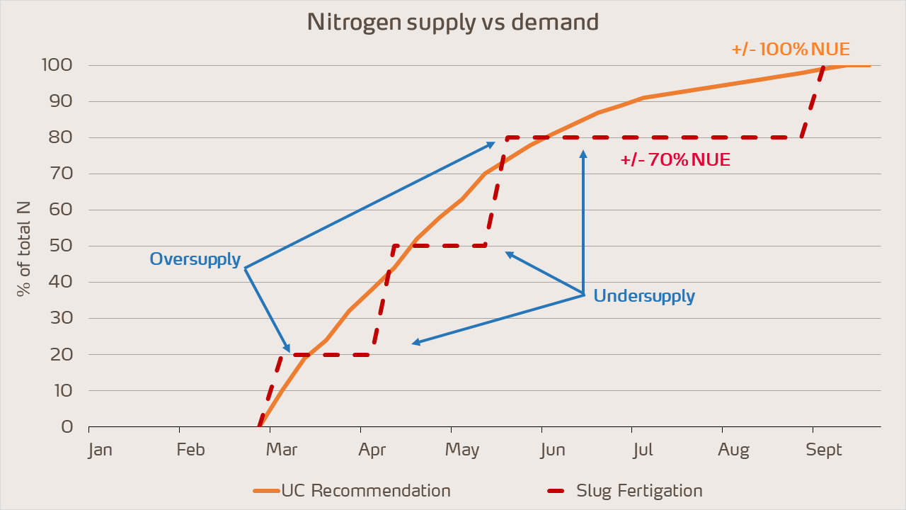 almond graph - nitrogen sypply vs demand oversupply undersupply.png