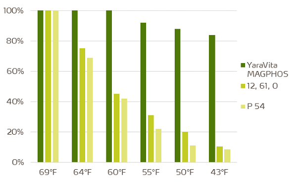 magphos-P-availability-low-temp-graph.png