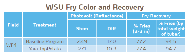 potato fry color and recovery