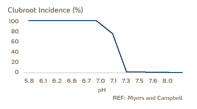 clubroot incidence percentual graph.PNG