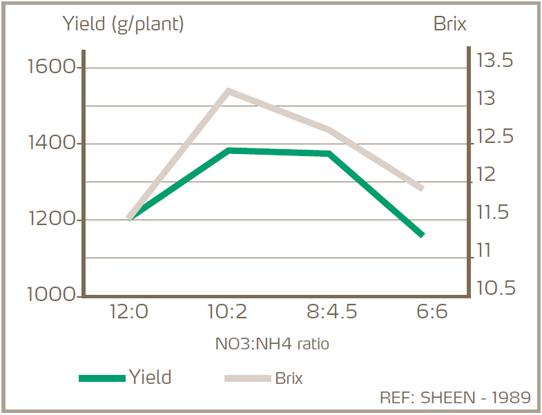 fig 1 - muskmelon yield and brix.png