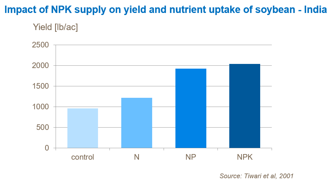 soybean-quality-impact-of-npk-yield.png