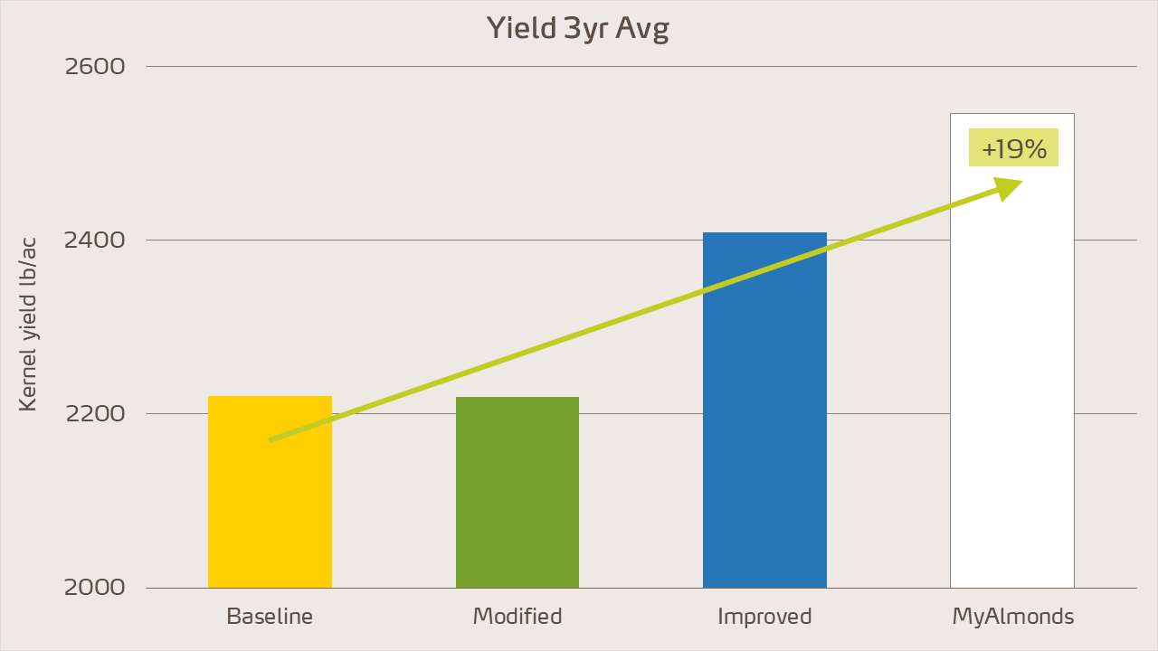almond yield 3 years average at the incubator farm