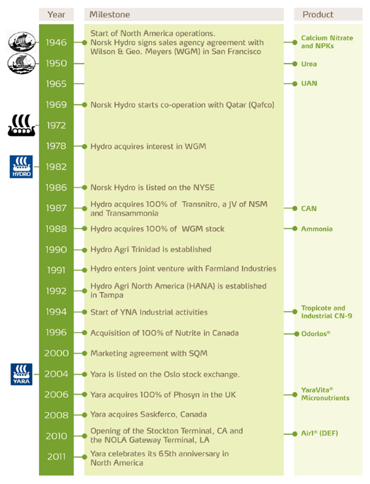yara north america milestones.png