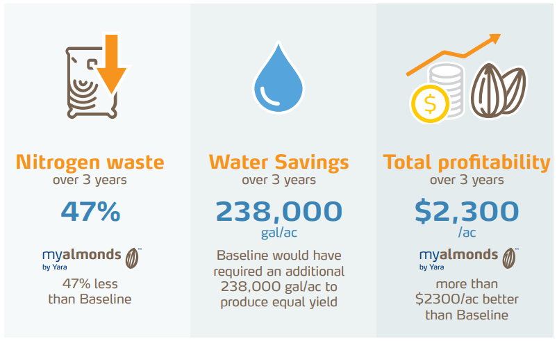 myalmonds N waste - water savings - profitability diagram.png