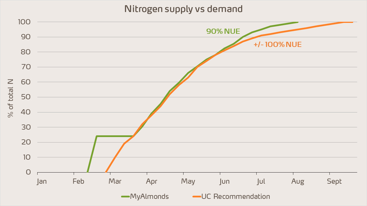 nitrogen supply versus demand and NUE in almonds