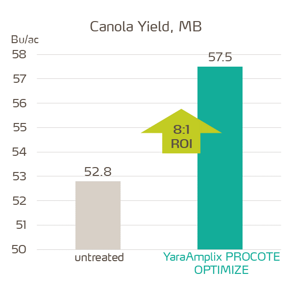 procote optimize trial in canola